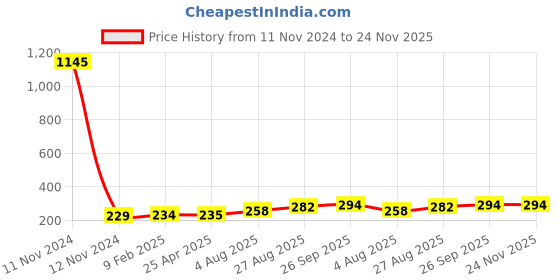 industrybuying.com RS PRO Jack Connector 6.35 mm Panel Mount Mono Socket 2 Pole 5 A, 1438936 rs pro Price History Graph from 11 Nov 2024 to 23 Nov 2025