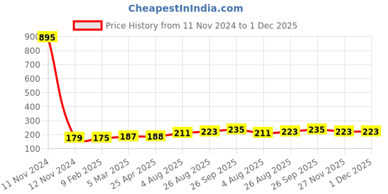 industrybuying.com RS PRO Jack Connector 6.35 mm Panel Mount Stereo Socket 3 Pole 5 A, 1438934 rs pro Price History Graph from 11 Nov 2024 to 1 Dec 2025