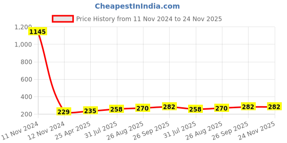 industrybuying.com RS PRO Jack Connector 6.35 mm Panel Mount Stereo Socket 3 Pole 5 A, 1438935 rs pro Price History Graph from 11 Nov 2024 to 24 Nov 2025