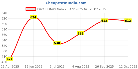 industrybuying.com RS PRO Jack Connector 6.35 mm PCB Mount Mono Socket 1 Pole 5 A, 8051649 rs pro Price History Graph from 25 Apr 2025 to 11 Oct 2025