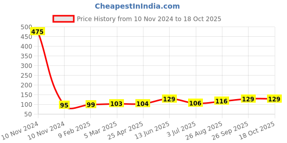industrybuying.com RS PRO Jack Connector 6.35 mm PCB Mount Mono Socket 2 Pole, 1115768 rs pro Price History Graph from 10 Nov 2024 to 18 Oct 2025