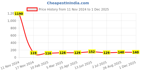 industrybuying.com RS PRO Jack Connector 6.35 mm PCB Mount Mono Socket 2Pole 3A, 449332 rs pro Price History Graph from 11 Nov 2024 to 30 Nov 2025