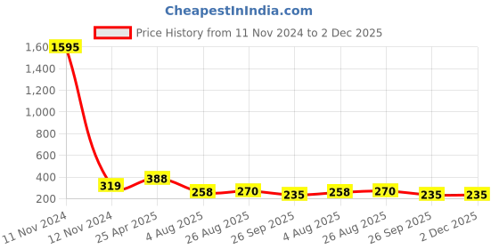 industrybuying.com RS PRO Jack Connector 6.35 mm PCB Mount Mono Socket 3 Pole 5 A, 9131043 rs pro Price History Graph from 11 Nov 2024 to 2 Dec 2025