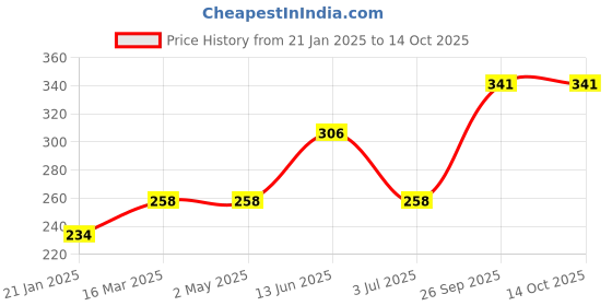 industrybuying.com RS PRO Jack Connector 6.35 mm PCB Mount Stereo Socket 3 Pole 5 A, 3424487 rs pro Price History Graph from 21 Jan 2025 to 14 Oct 2025