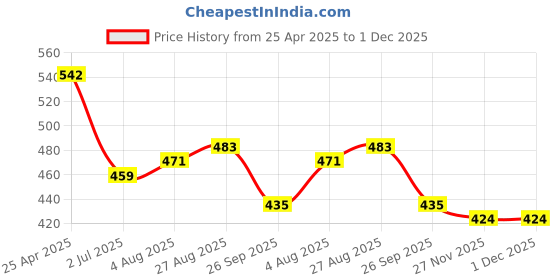 industrybuying.com RS PRO Jack Connector 6.35 mm PCB Mount Stereo Socket 3 Pole 5 A, 8051646 rs pro Price History Graph from 25 Apr 2025 to 1 Dec 2025