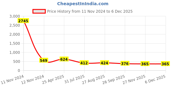 industrybuying.com RS PRO Jack Connector 6.35 mm PCB Mount Stereo Socket 3 Pole 5 A, 9131033 rs pro Price History Graph from 11 Nov 2024 to 5 Dec 2025