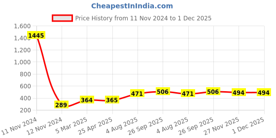 industrybuying.com RS PRO Jack Connector 6.35 mm PCB Mount Stereo Socket 3 Pole 5 A, 9131037 rs pro Price History Graph from 11 Nov 2024 to 30 Nov 2025