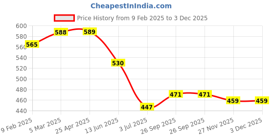 industrybuying.com RS PRO Jack Connector Cable Mount Terminal Adapter Socket 2 Pole 5 A, 1792859 rs pro Price History Graph from 9 Feb 2025 to 3 Dec 2025