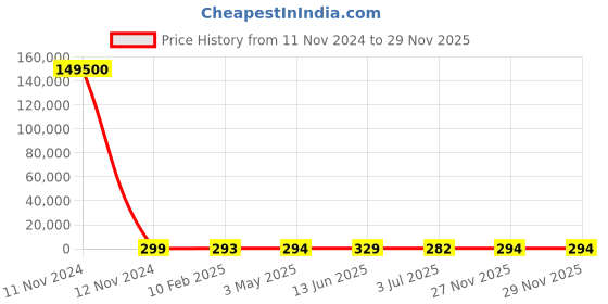 industrybuying.com RS PRO Jack Connector Right Angle Female Stereo PCB Mount, 1902956 rs pro Price History Graph from 11 Nov 2024 to 29 Nov 2025