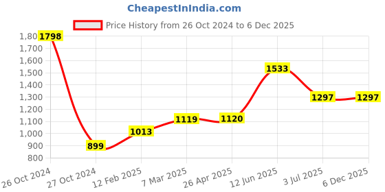 industrybuying.com RS PRO Jack Screw for Locking Connector, 453959 rs pro Price History Graph from 26 Oct 2024 to 5 Dec 2025