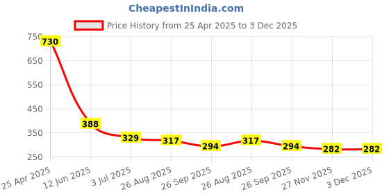 industrybuying.com RS PRO Jack/TRS Connector 6.35 mm Stereo Plug 1 A, 1763388 rs pro Price History Graph from 25 Apr 2025 to 2 Dec 2025