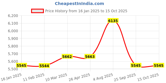 industrybuying.com RS PRO Japanned Steel Chain 100 Kg Lifting Load, 750519 (Length of 10 m) rs pro Price History Graph from 16 Jan 2025 to 15 Oct 2025