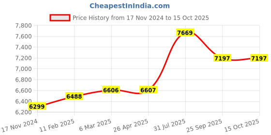 industrybuying.com RS PRO Japanned Steel Chain 130 Kg Lifting Load, 750547 (Length of 10 m) rs pro Price History Graph from 17 Nov 2024 to 15 Oct 2025