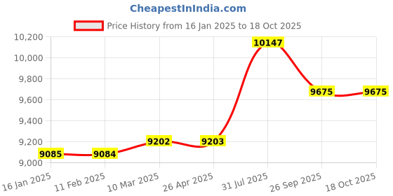 industrybuying.com RS PRO Japanned Steel Chain 140 Kg Lifting Load, 750553 (Length of 10 m) rs pro Price History Graph from 16 Jan 2025 to 17 Oct 2025