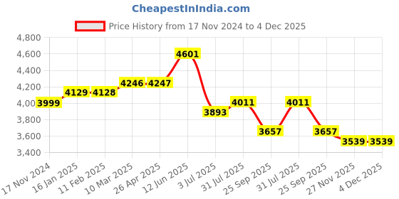 industrybuying.com RS PRO Japanned Steel Chain 50 Kg Lifting Load, 750503 (Length of 10 m) rs pro Price History Graph from 17 Nov 2024 to 4 Dec 2025