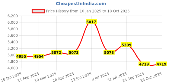 industrybuying.com RS PRO Japanned Steel Chain 85 Kg Lifting Load, 750525 (Length of 10 m) rs pro Price History Graph from 16 Jan 2025 to 18 Oct 2025