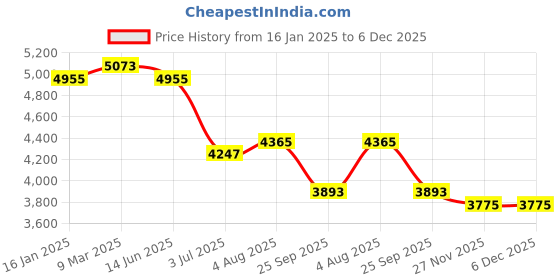 industrybuying.com RS PRO Jaw Coupling, 130mm Outside Diameter, 42mm Bore, 38mm Length Coupler Model No 184763 rs pro Price History Graph from 16 Jan 2025 to 5 Dec 2025
