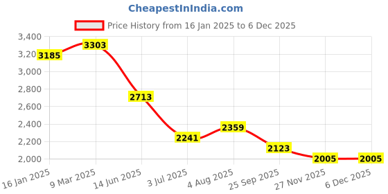 industrybuying.com RS PRO Jaw Coupling, 90mm Outside Diameter, 28mm Bore, 29mm Length Coupler Model No 183192 rs pro Price History Graph from 16 Jan 2025 to 5 Dec 2025