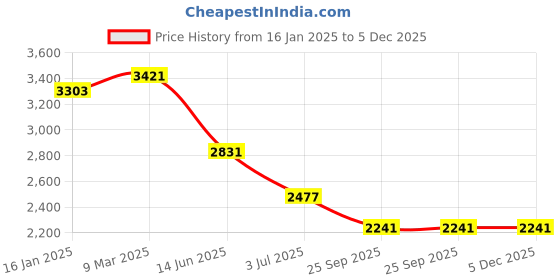 industrybuying.com RS PRO Jaw Coupling, 90mm Outside Diameter, 28mm Bore, 29mm Length Coupler Model No 184735 rs pro Price History Graph from 16 Jan 2025 to 5 Dec 2025
