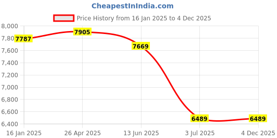 industrybuying.com RS PRO Jaw to Jaw Rigging Screw 12 mm Thread, 1244845 rs pro Price History Graph from 16 Jan 2025 to 3 Dec 2025