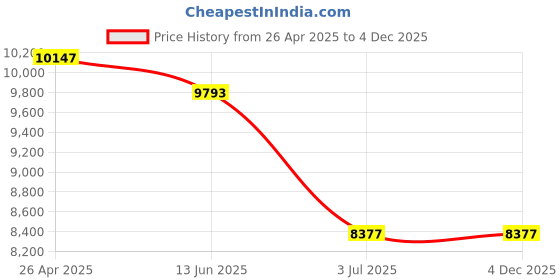 industrybuying.com RS PRO Jaw to Jaw Stainless Steel Rigging Screw M10 Thread, 3123594 rs pro Price History Graph from 26 Apr 2025 to 4 Dec 2025