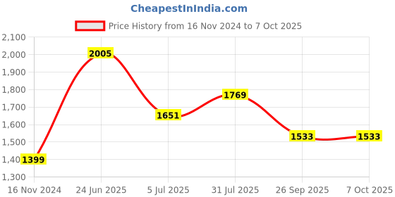 industrybuying.com RS PRO Joint Clamp Connecting Component, Strut Profile Type 1, Round Tube Size Type 1  2863342 rs pro Price History Graph from 16 Nov 2024 to 7 Oct 2025