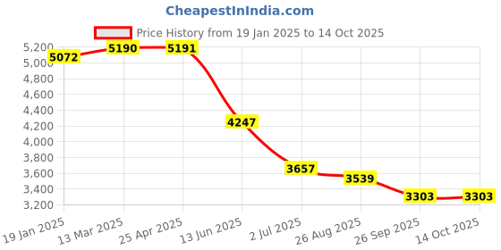 industrybuying.com RS PRO Jump Wire Set Containing Jump Wirex350, 1059873 rs pro Price History Graph from 19 Jan 2025 to 14 Oct 2025