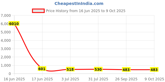 industrybuying.com RS PRO Jumper Bar for Use with 2.5 mm Spring Terminals, 8997845 rs pro Price History Graph from 16 Jun 2025 to 8 Oct 2025