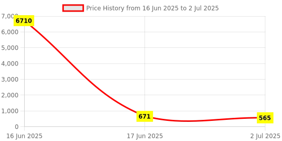 industrybuying.com RS PRO Jumper Bar for Use with 4 mm Spring Terminal, 8997851 rs pro Price History Graph from 16 Jun 2025 to 2 Jul 2025