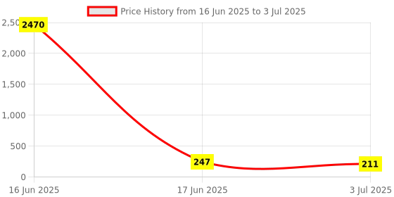 industrybuying.com RS PRO Jumper Bar for Use with CDK 6, CDU 6, CDU6SL Terminal Block, 9131311 rs pro Price History Graph from 16 Jun 2025 to 3 Jul 2025