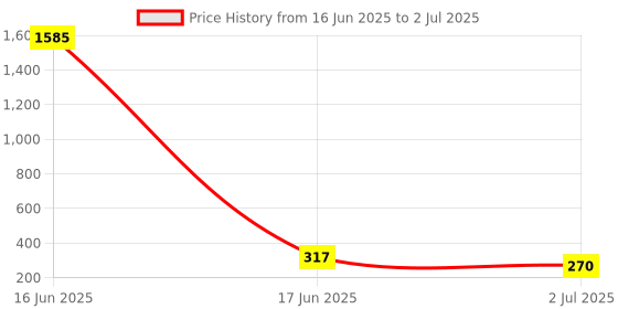industrybuying.com RS PRO Jumper Bar for Use with CDU 35 Terminal Block, 9131320 rs pro Price History Graph from 16 Jun 2025 to 2 Jul 2025