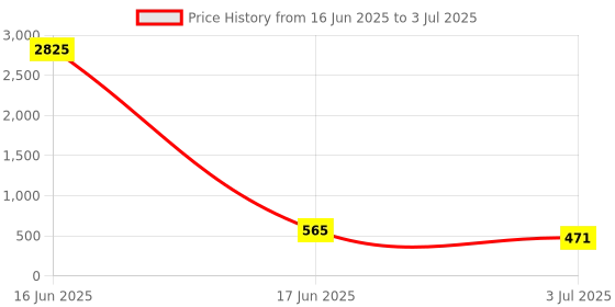 industrybuying.com RS PRO Jumper Bar for Use with DIN Rail Terminal Blocks, 399105 rs pro Price History Graph from 16 Jun 2025 to 3 Jul 2025