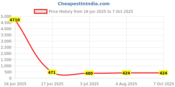 industrybuying.com RS PRO Jumper Bar for Use with DIN Rail Terminal Blocks, 501792 rs pro Price History Graph from 16 Jun 2025 to 7 Oct 2025