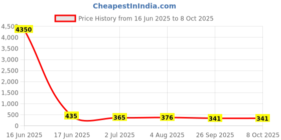 industrybuying.com RS PRO Jumper Bar for Use with DIN Rail Terminal Blocks, 7622575 rs pro Price History Graph from 16 Jun 2025 to 7 Oct 2025