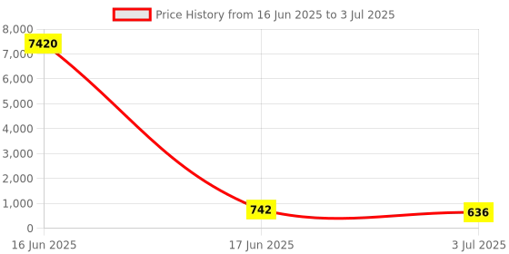 industrybuying.com RS PRO Jumper Bar for Use with DIN Rail Terminal Blocks, 7622593 rs pro Price History Graph from 16 Jun 2025 to 3 Jul 2025