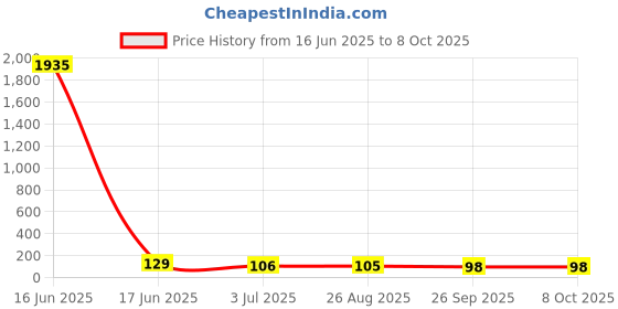 industrybuying.com RS PRO Jumper Bar for Use with DIN Rail Terminal Blocks, 9131289 rs pro Price History Graph from 16 Jun 2025 to 8 Oct 2025