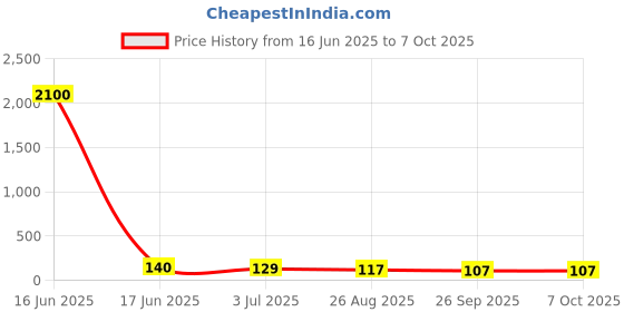 industrybuying.com RS PRO Jumper Bar for Use with DIN Rail Terminal Blocks, 9131308 rs pro Price History Graph from 16 Jun 2025 to 6 Oct 2025