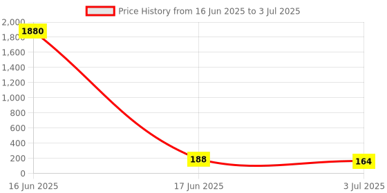 industrybuying.com RS PRO Jumper Bar for Use with Screw Clamp Terminal Block, 8787572 rs pro Price History Graph from 16 Jun 2025 to 3 Jul 2025