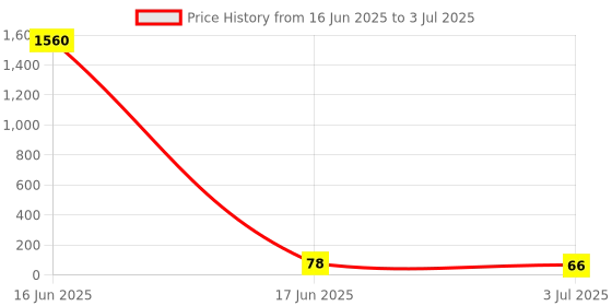 industrybuying.com RS PRO Jumper Bar for Use with ZRK Tension Spring Connection System, 7637457 rs pro Price History Graph from 16 Jun 2025 to 3 Jul 2025