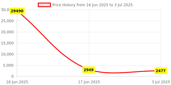 industrybuying.com RS PRO Jumper Bar for Use with ZRK Tension Spring Connection System, 7637463 rs pro Price History Graph from 16 Jun 2025 to 3 Jul 2025
