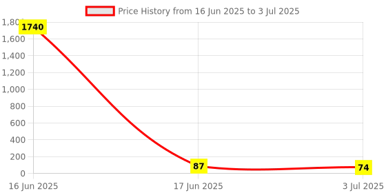 industrybuying.com RS PRO Jumper Bar for Use with ZRK Tension Spring Connection System, 7637494 rs pro Price History Graph from 16 Jun 2025 to 3 Jul 2025