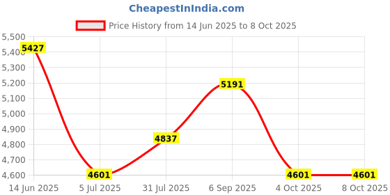 industrybuying.com RS PRO Jumper Comb, 6 A Max. Load Model No 8886940 (Bag of 10 Piece) rs pro Price History Graph from 14 Jun 2025 to 7 Oct 2025