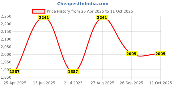industrybuying.com RS PRO Junction Box Model No 9184712 rs pro Price History Graph from 25 Apr 2025 to 10 Oct 2025