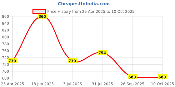 industrybuying.com RS PRO Junction Box Model No 9184716 rs pro Price History Graph from 25 Apr 2025 to 8 Oct 2025