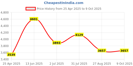 industrybuying.com RS PRO K Air Temperature Probe, 110mm Length, 4mm Diameter, +750 °C Max Model No 3429050 rs pro Price History Graph from 25 Apr 2025 to 8 Oct 2025