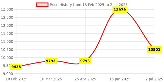 industrybuying.com RS PRO K Air Temperature Probe, 110mm Length, 4mm Diameter, +750 °C Max, With SYS Calibration Model No 3429426 rs pro Price History Graph from 18 Feb 2025 to 2 Jul 2025