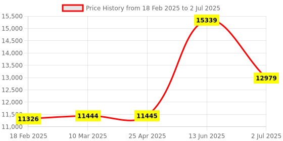 industrybuying.com RS PRO K Air Temperature Probe, 110mm Length, 4mm Diameter, +750 °C Max, With SYS Calibration Model No 3430224 rs pro Price History Graph from 18 Feb 2025 to 2 Jul 2025