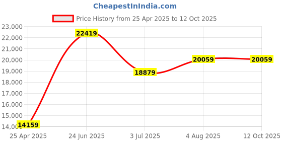 industrybuying.com RS PRO K Disc Surface Temperature Probe, 150mm Length, 4mm Diameter, 600 °C Max Model No 2048397 rs pro Price History Graph from 25 Apr 2025 to 11 Oct 2025