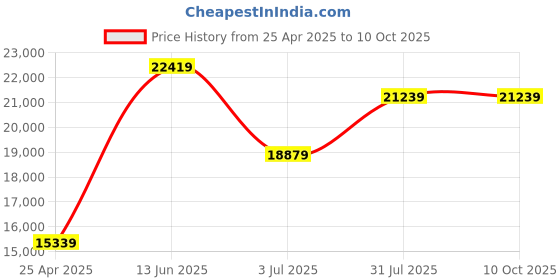 industrybuying.com RS PRO K General Temperature Probe, 1000mm Length, 6mm Diameter, +1100 °C Max Model No 255588 rs pro Price History Graph from 25 Apr 2025 to 10 Oct 2025