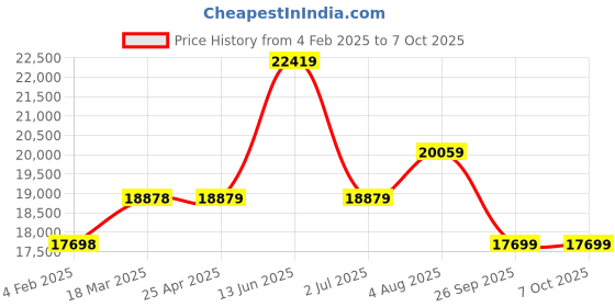 industrybuying.com RS PRO K General Temperature Probe, 1000mm Length, 6mm Diameter, +1100 °C Max, With SYS Calibration Model No 283684 rs pro Price History Graph from 4 Feb 2025 to 6 Oct 2025